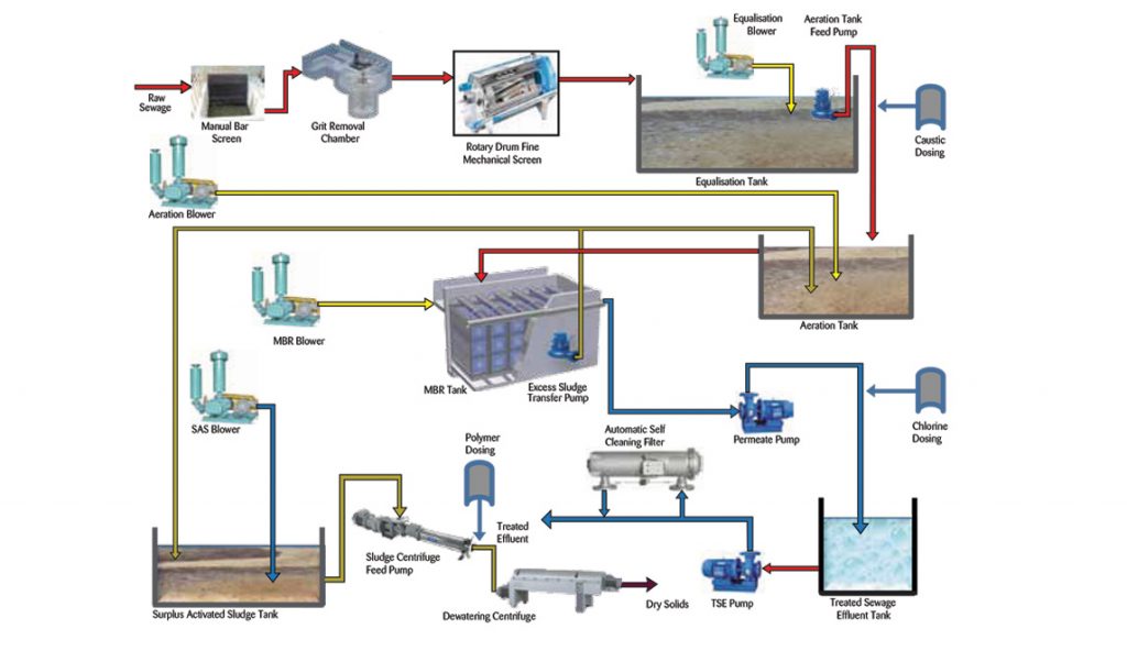 Saadiyat Sewage Treatment Plant - Metito